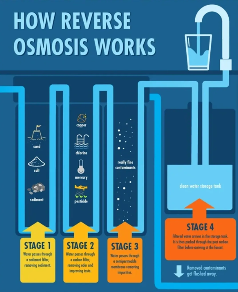 Salute How Reverse Osmosis Water Works Farm406 Missoula Montana